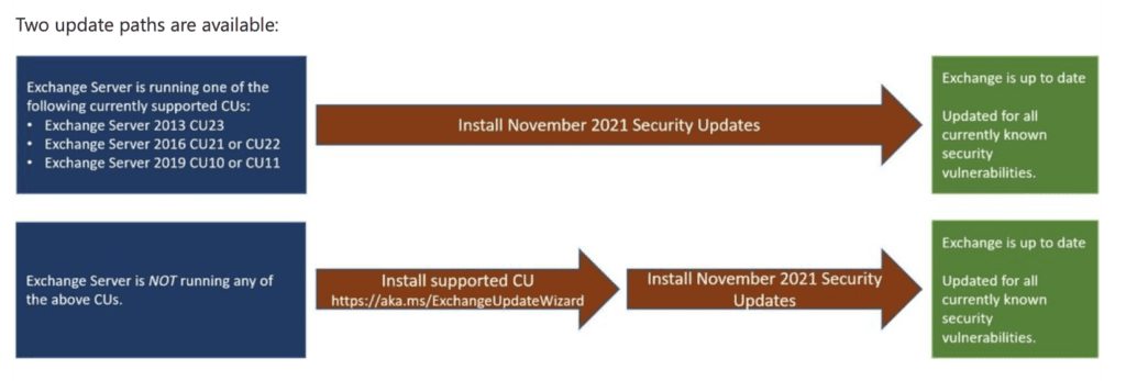Microsoft Exchange Update installation